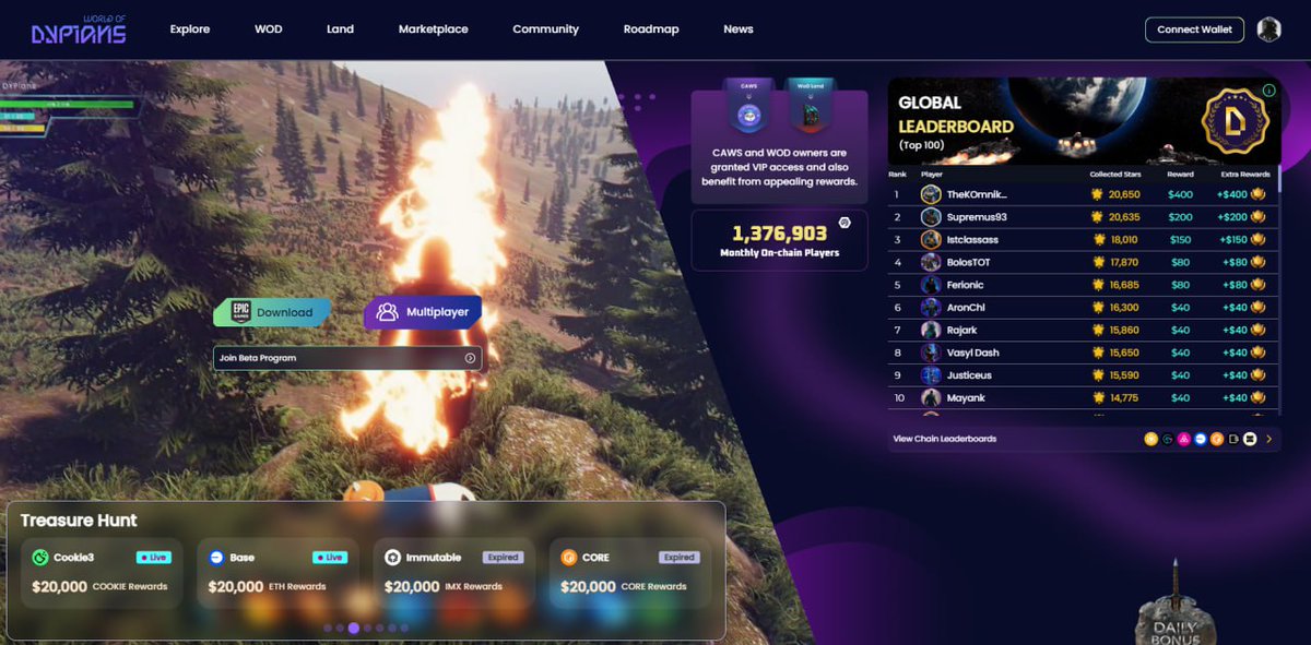 RaAres's tweet photo. Web3 gaming is the next narrative in the super cycle

In first 3 q of 2024, startup raised $5.4B

On top of that, the industry has 4.4M daily active users 👀

This is also the case of $WOD @worldofdypians (💡 TGE soon)

WOD will be the first pre-listing + TGE simultaneous Launchpool on @TrustWallet

Let's explore it in a 🧵 thread

You'll read about:
➙ what is World of Dypians
➙ key features
➙ partnerships
➙ stats
➙ $WOD tokenomics
➙ getting started

Let's begin!

— ▫️ — What is World of Dypians

World of Dypians (WoD) is an MMORPG that integrated AI, cool graphics and immersive gameplay within a connected virtual ecosystem. 

✅ WoD is available on @EpicGames

📱 Telegram app launch:
• recently launched the first phase of its Telegram mini-app
• this is for boosting the user engagement
• in just a few days they reached 150,000 users
• and expected to reach 1M in first month

ℹ️ WOD is about to be the first pre-listing + TGE simultaneous Launchpool by @TrustWallet. 

140m+ users will get access to WOD through Trust Wallet

Also running a swap competition for WOD alongside the launchpool

Timeline:
nov 27 - dec 4: launchpool campaign
nov 29 - dec 29: swap campaign

— ▫️ — Key features

1️⃣ Huge environment 
2,000 KM2 w/ 100,000 lands in total 

2️⃣ Real time interaction
interact w/ global players, NPCs, and updated game content

3️⃣ Customizable
you can create your own custom experiences

4️⃣ NFTs integration
use CAWS NFTs as in-game companions to boost skills & earn exclusive rewards

💡 Learn more about the NFTs here:
https://t.co/cAEgVmRJA0

🕹 Buy an NFT or play the game:
https://t.co/4E3TYfimC8

5️⃣ Earn rewards
buy, sell land, complete quests and trade items to earn rewards

— ▫️ — Partnerships

Including (not all)

• blockchain networks: @bnbchain @MantaNetwork @multiversx @avalanche 

• DeFi & infra: @chainlink @Immutable @SkaleNetwork @Coredao_Org

• web3 analytics: @coinmarketcap @coingecko Web3WithBinance

 — ▫️ — Stats 

➙ daily active users (DAU): 895,000+
➙ monthly active users (MAU): 1.4 million+
➙ on-chain transactions: 172.6 million+
➙ NFTs sold: 320,927
➙ community members: 1.2 million+

Other significant milestones:

➙ onboarded 128k on-chain users thru' BNB Chain's Airdrop Alliance Program
➙ winner of BNB Chain DAU Incentive Program
➙ winner of Core Ignition Builders' Program
➙ winner of Taiko Trailblazers Season 1

✅ Team successfully raised $6M from grants, VCs & launchpads.

— ▫️ — $WOD tokenomics

Utilities:

• gaming: in-game itmes, events, trade pvp, upgrades
• business: dapp integrations
• DeFi: staking, farming, vault
• NFTs: trade, mint

More about the tokenomics:
https://t.co/gRnWZNjhzE

⚠️ TGE has been announced for 27-Nov: 
https://t.co/p7GCVTteGr ✅
Also more info: 
https://t.co/OdIgiz2Wbp

— ▫️ — Getting started

This is a safe download as it's available on gaming platform @epicgames 

WoD is in the closed beta phase, that means you must join the program first

At the time of writing, there were 11,546 registrations 🔥

1. go to https://t.co/ZeMD2KF8Jz
2. read the info
3. then hit "apply now" on the right
4. connect wallet
5. follow the instructions

Game can be downloaded from @epicgames website at
https://t.co/cUYO6HG6sQ

🛑  What do you think of web3 gaming? Are you watching/invested in project from this industry👀?

🛑  Leave your comments below 👇

💡 Follow @raares for more reads like this one