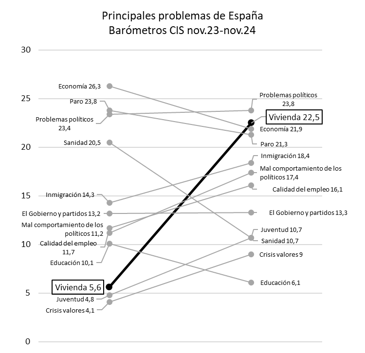 En un año, la vivienda ha pasado de ser el décimo problema más mencionado a ser el segundo, sólo por detrás de los "problemas políticos"
<a href="/CIS_Institucion/">Centro de Investigaciones Sociológicas</a>