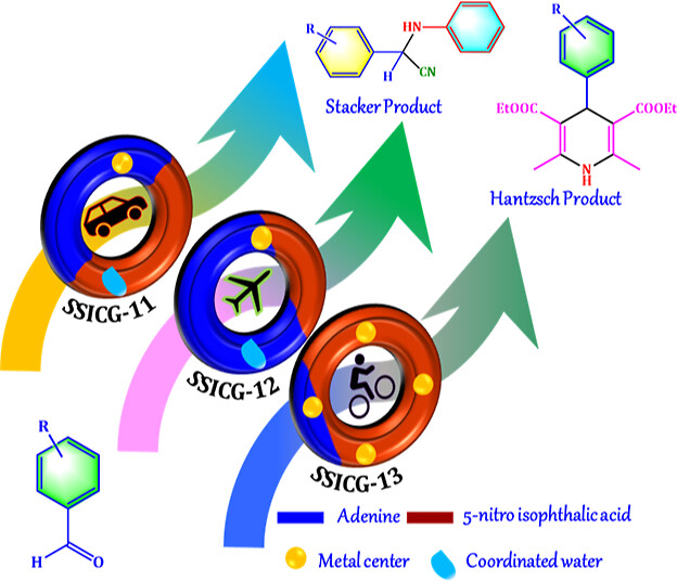 S_S_I_C_G's tweet photo. Checkout our recent work on Stoichiometry-Regulated Synthesis of Three Adenine-Based Coordination Polymers for Catalytic Excellence through ....... and Lewis Basic Sites out in  Inorganic Chemistry
https://t.co/EKu2c4pIVZ
@InorgChem 
@debajit1207 @rajeshp18437672 @SubhamSahoo62 https://t.co/oZUVWhXDwA