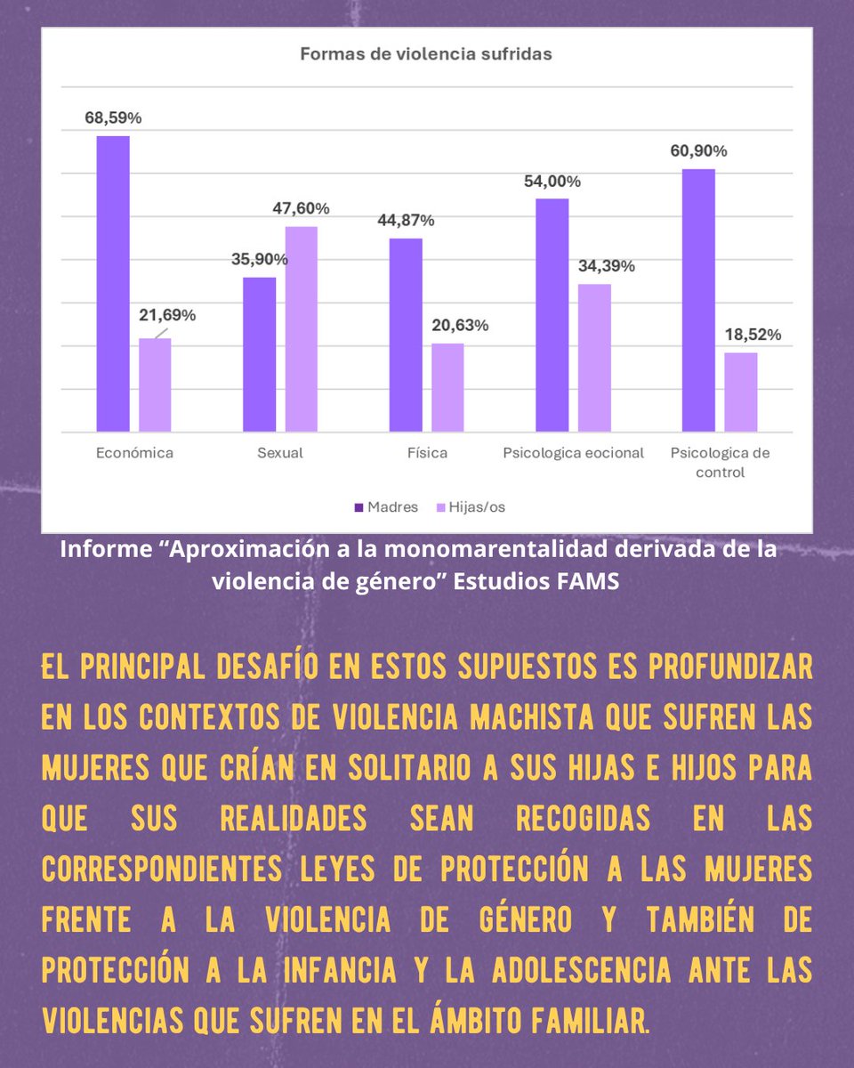 EstudiosFAMS* (@estudiosfams) on Twitter photo 📊Con motivo del Día Internacional de la Eliminación de la Violencia Conta la Mujer, <a href="/EstudiosFAMS/">EstudiosFAMS*</a>  queremos dar a conocer las conclusiones y resultados del informe de “Aproximación a la monomarentalidad derivada de la violencia de género” 👇
familiasmonomarentales.es/wp-content/upl… 📊Con motivo del Día Internacional de la Eliminación de la Violencia Conta la Mujer, <a href="/EstudiosFAMS/">EstudiosFAMS*</a>  queremos dar a conocer las conclusiones y resultados del informe de “Aproximación a la monomarentalidad derivada de la violencia de género” 👇
familiasmonomarentales.es/wp-content/upl…
