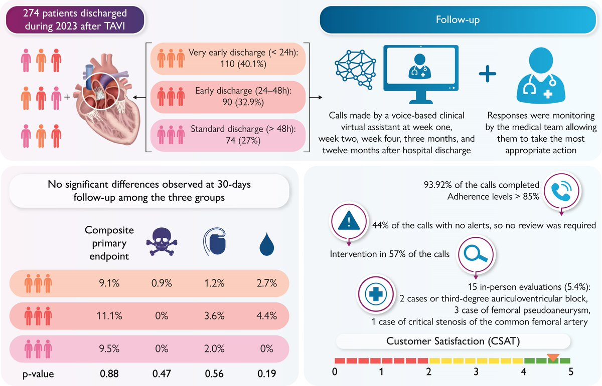 European Society of Cardiology Journals (@esc_journals) on Twitter photo Early discharge program after #TAVI based on close follow-up supported by telemonitoring using #ArtificialIntelligence: TeleTAVI Study bit.ly/3ZnjeVd
#EHJDigital #eHealth <a href="/BruiningNico/">Nico Bruining EiC EHJ Digital Health</a> <a href="/rafavidalperez/">rafavidalperez</a> <a href="/fwasselbergs/">Folkert Asselbergs</a> <a href="/EAPCIPresident/">EAPCIPresident</a> Early discharge program after #TAVI based on close follow-up supported by telemonitoring using #ArtificialIntelligence: TeleTAVI Study bit.ly/3ZnjeVd
#EHJDigital #eHealth <a href="/BruiningNico/">Nico Bruining EiC EHJ Digital Health</a> <a href="/rafavidalperez/">rafavidalperez</a> <a href="/fwasselbergs/">Folkert Asselbergs</a> <a href="/EAPCIPresident/">EAPCIPresident</a>
