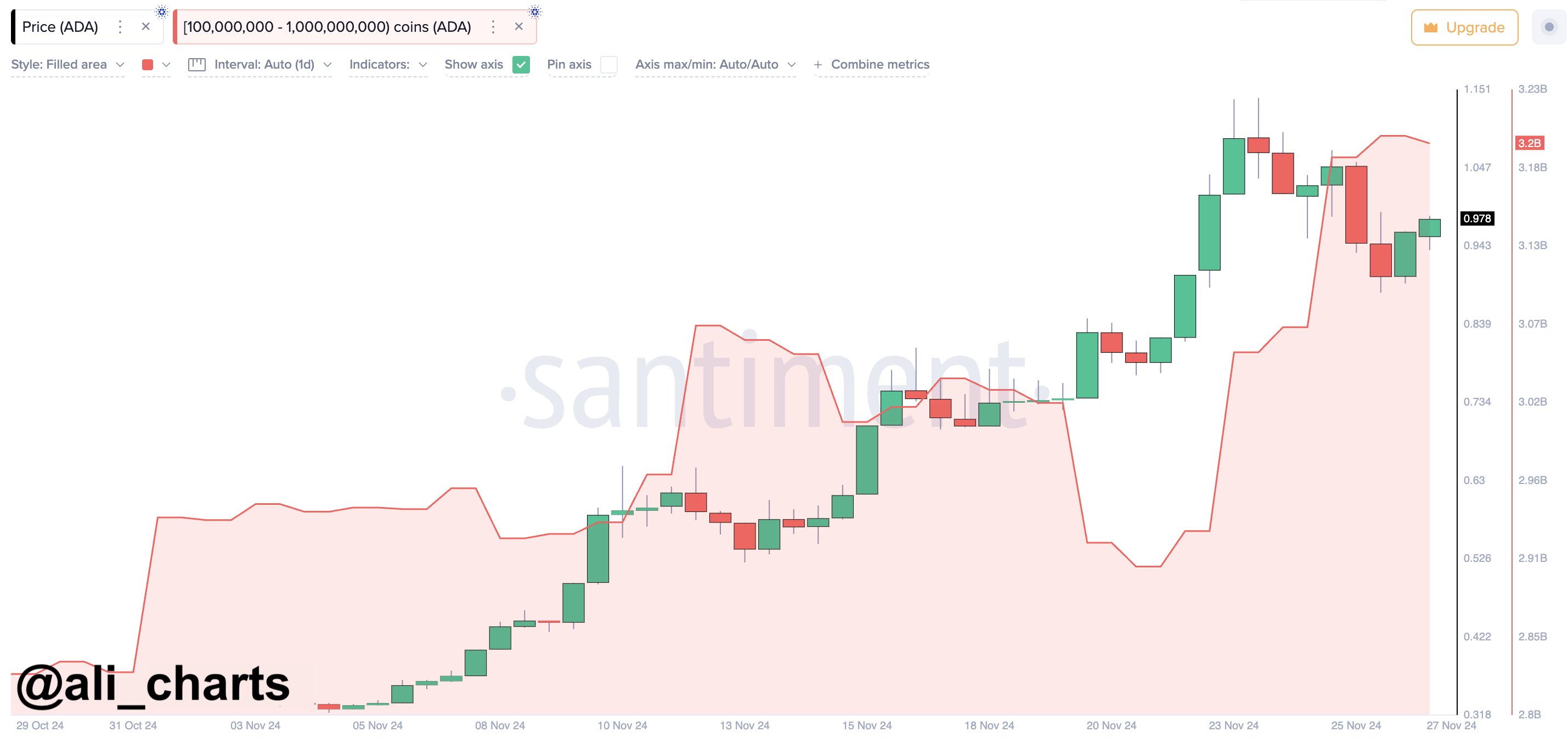 whales Accumulation of Cardano.