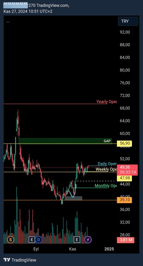 Slendermantwone's tweet photo. @Curiouscurly_ @BORSAIZINDE #Kontr sarı çizginin altında kapatma yapmadığı sürece ilk hedef 53.90 sonrasında GAP... (Stop: 46.50) https://t.co/RnbCgQcjMb