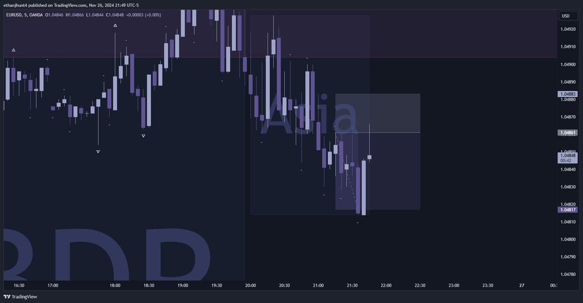 $EURUSD

+2R

🔹 Daily IRL ➡️ ERL - [context]
🔹 4H MMSM - [pda]
🔹 5m first stage distribution - [entry]