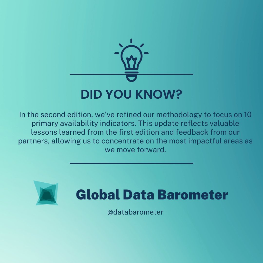 databarometer's tweet image. 💡#DidYouKnow #GDB2ndEdition
The 2nd edition of the Global Data Barometer refines our focus with 10 primary availability indicators — based on lessons learned and partner feedback.

Learn more about how we are concentrating on the most impactful areas: globaldatabarometer.org/2024/10/evolvi…