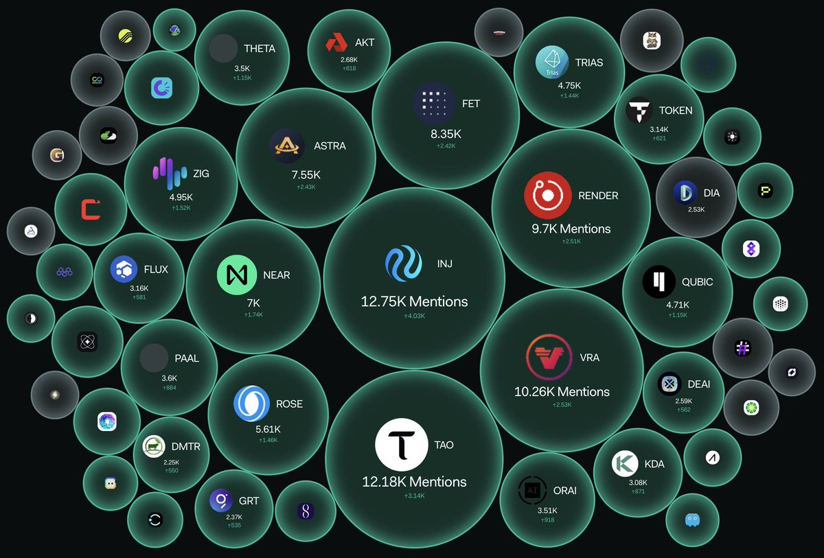111crypto111's tweet photo. which #Ai coin will surprise this bullrun 🤔👇🏼
1 #injective.
2 #Pleasesor
3 #Renders
4 #fetch.
5 #VRA
6 #near
7 #Oasis
8 #AstraAI
9 #TriasLab
10 #Qubic
11 #ThetaNetwork
12 #Zignaly
13 #TokenFi
14 #AkashNetwork
15 #PAAL
16 #Flux
17 #DIA
18 #Oraichain
19 #Kadena
20 #TheGraph https://t.co/k1SM0OKkmh