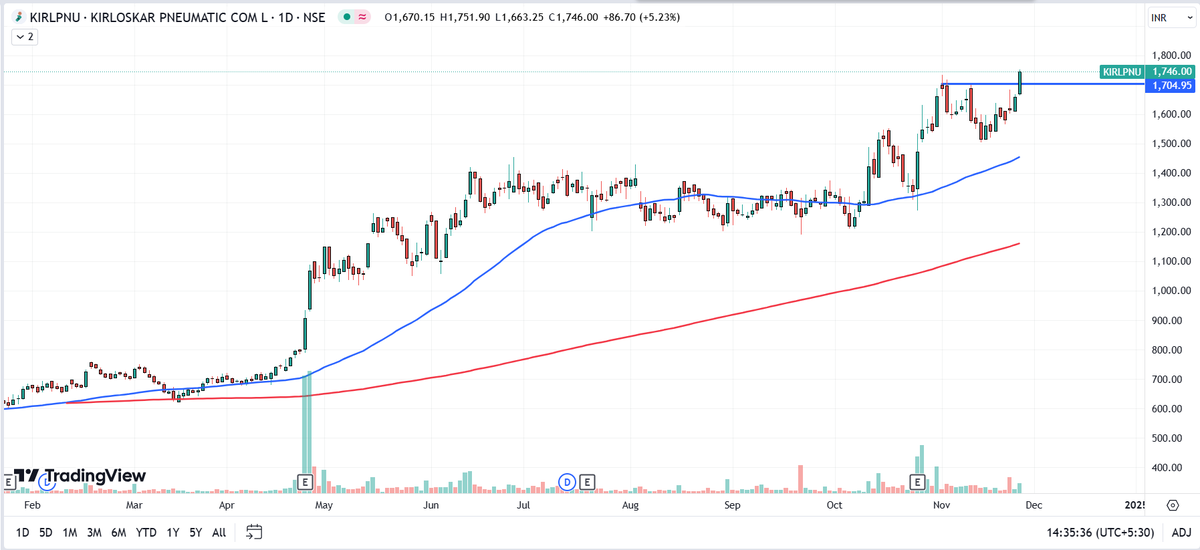 JARESEARCH_'s tweet image. #KIRLPNU Kirloskar Pneumatic CMP 1744
#CupPattern Breakout with #HighVolume &amp;amp; Closing above #Resistance zone is always a good sign for any stock. Keep it on radar.