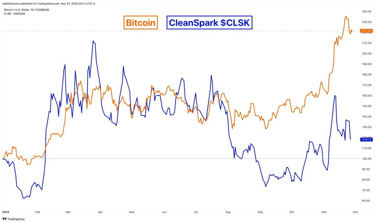 bitcoin vs cleanspark (Source: X)