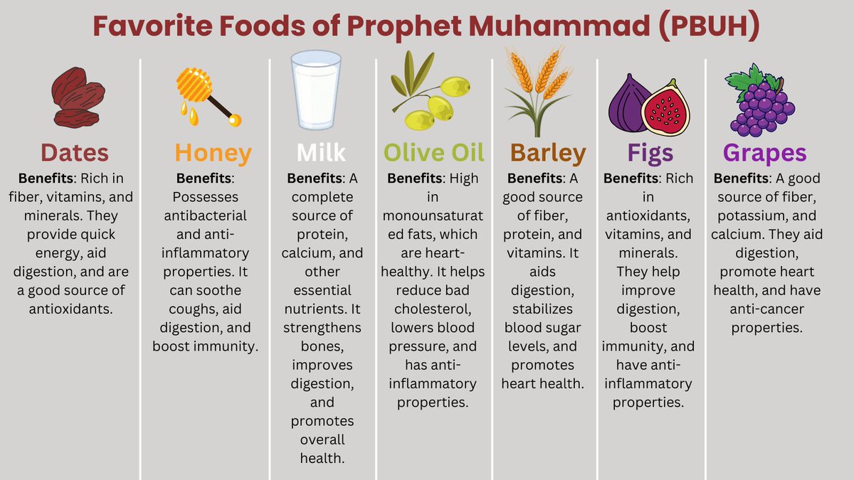 OurIslamic's tweet photo. Prophet Muhammad's (PBUH) Diet: Healthy Eating Secrets. 

#Islamic_diet
#Prophet_Muhammad

Follow us for more Islamic Infographics https://t.co/CQHBAxozma