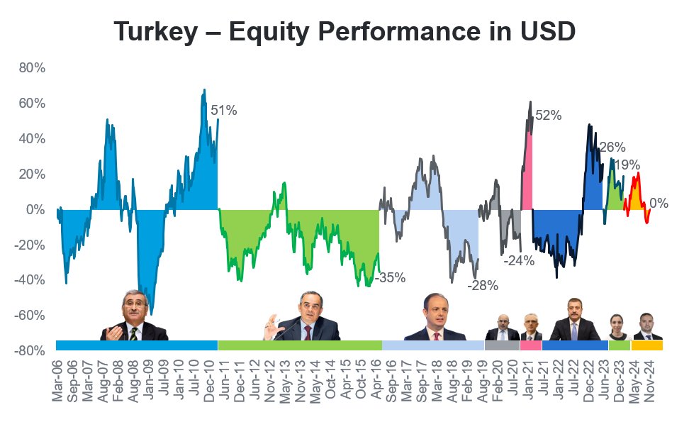 akcakmak's tweet photo. #Turkey #bist100 #bist - equity market performance is irrelevant here with CB Governors (especially in certain blue color), but still... https://t.co/wOyFL12UYH