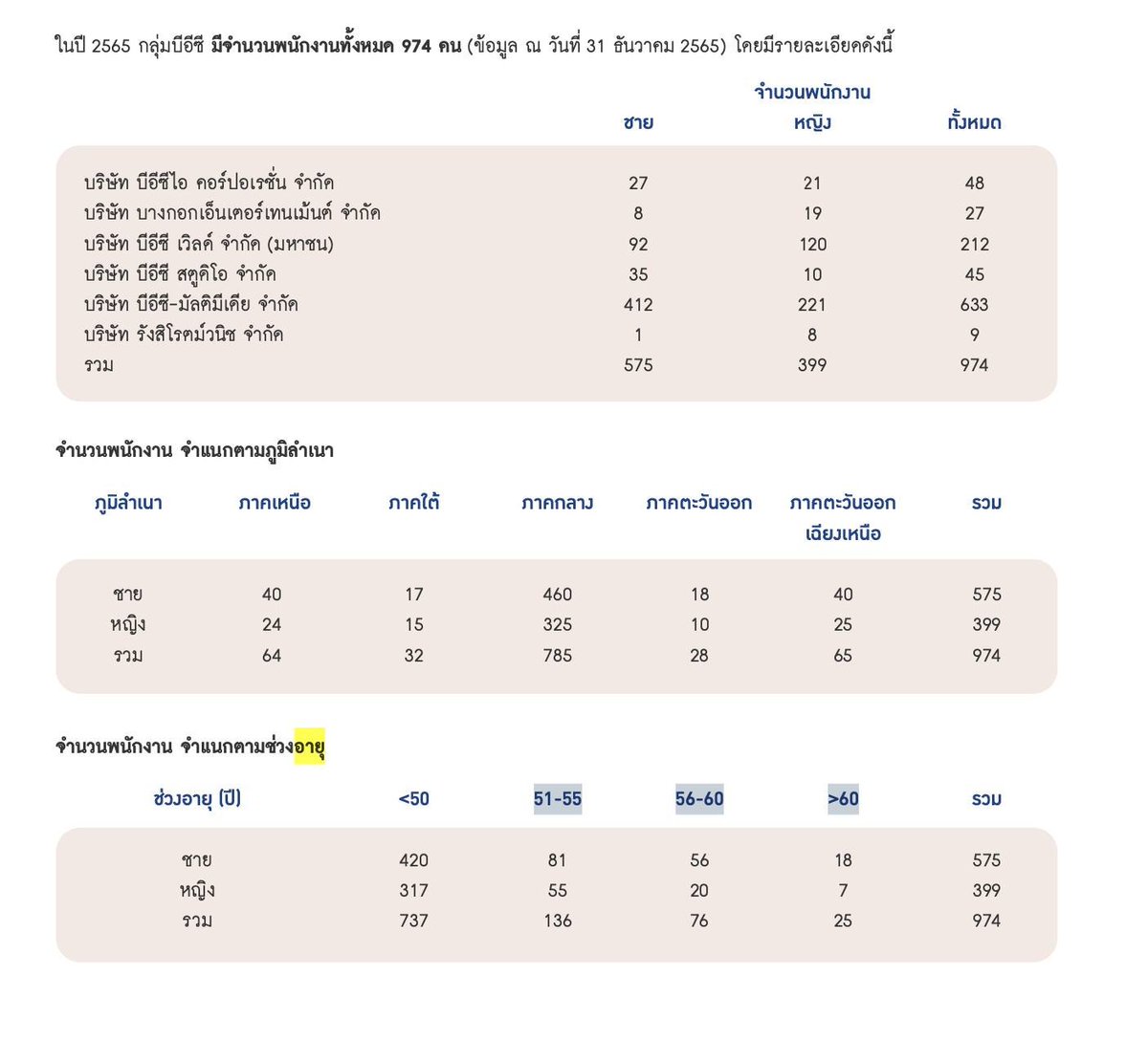 ข่าวการ Layoff ของช่อง 3 จริงๆ แล้วน่าเห็นใจและน่าสงสารมากนะ

จากรายงานประจำปี พบว่าพนักงานที่อายุเกิน 50+ มีมากถึง 1 ใน 4 ของทั้งหมด

แปลว่ามีพนักงานเดินมา 4 คน จะมีคนนึงที่อายุเกิน 50 ปี
คาดได้ว่าพนักงานกลุ่ม 40+ ก็มีเยอะมากไม่แพ้กัน

เราจะหางานกันยังไง ในช่วงที่อายุ 40 ปีหรือ