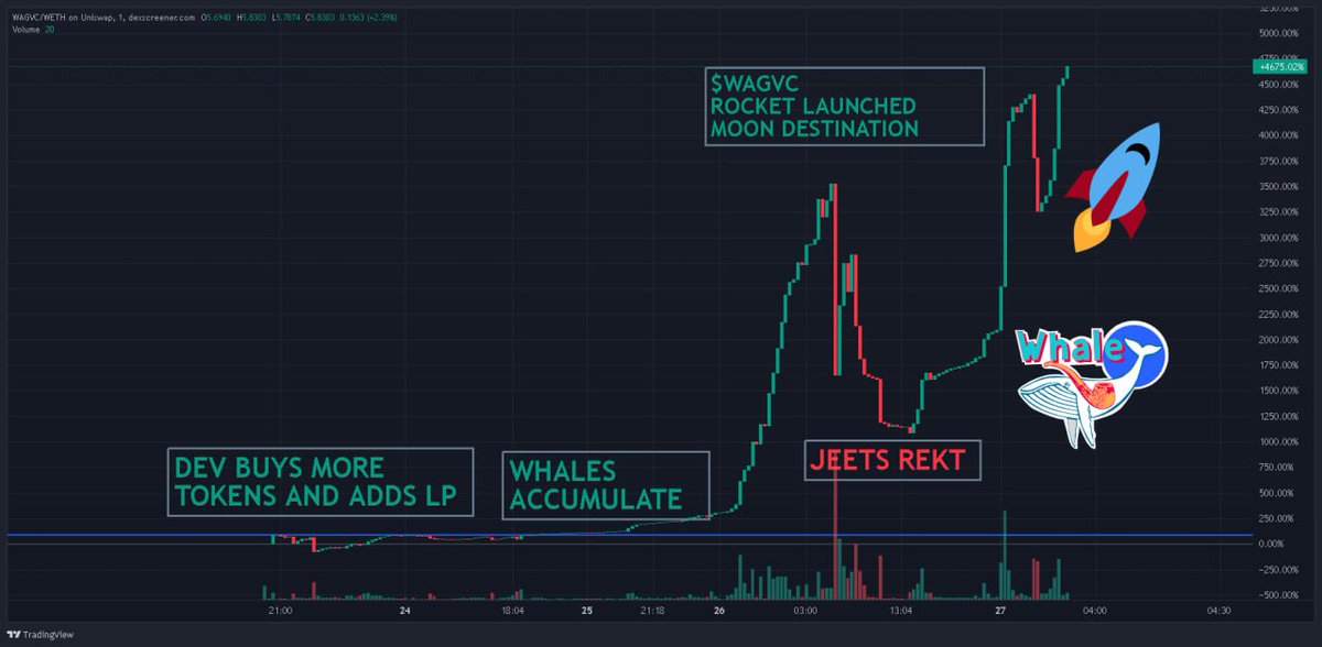 GustavoNA_X's tweet photo. $WAG on $BASE π Looks like $MEMGENVC is stealing the spotlight with its gem launch.
The charts are looking π₯is this the next big memecoin wave on Base network #memgen $WAG #Base https://t.co/T8OkqoVh6m
