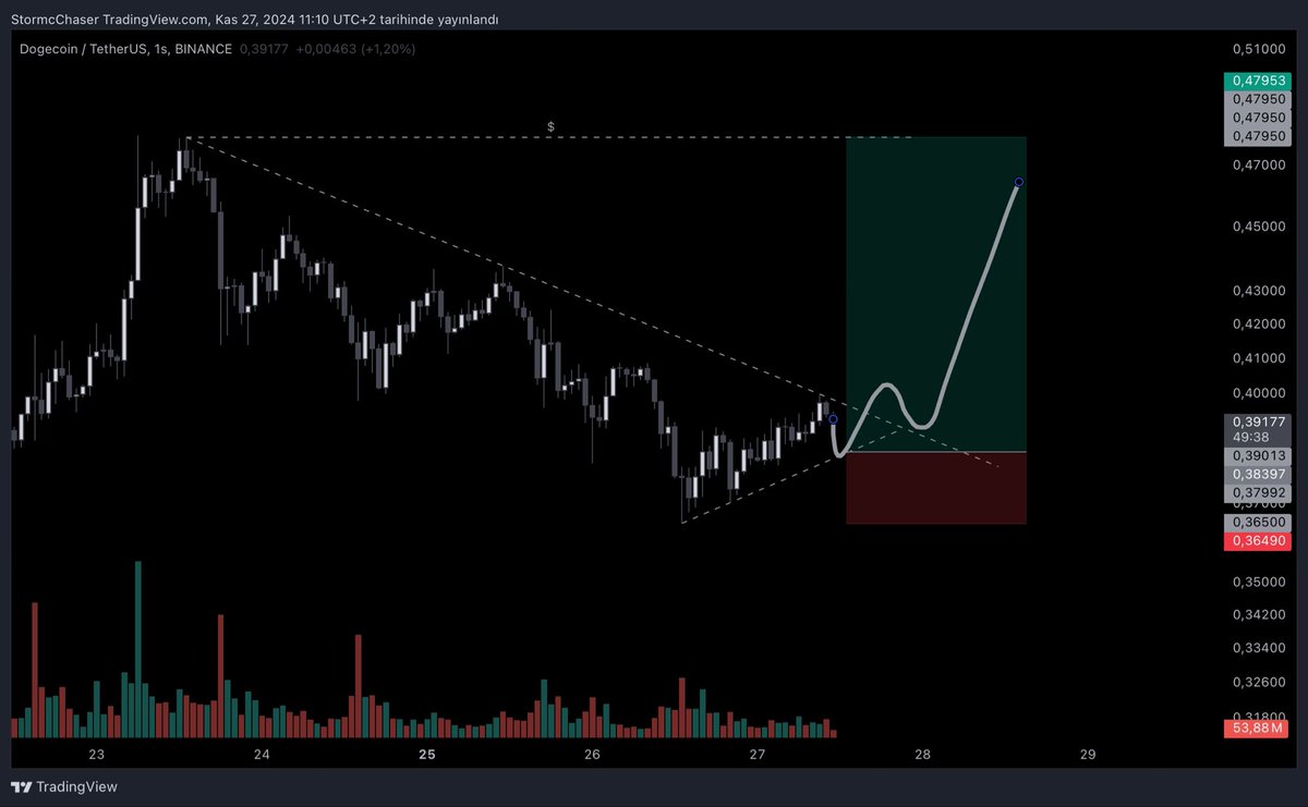 TsormChaser's tweet photo. $DOGE | 1h https://t.co/W4ulWwKwdE