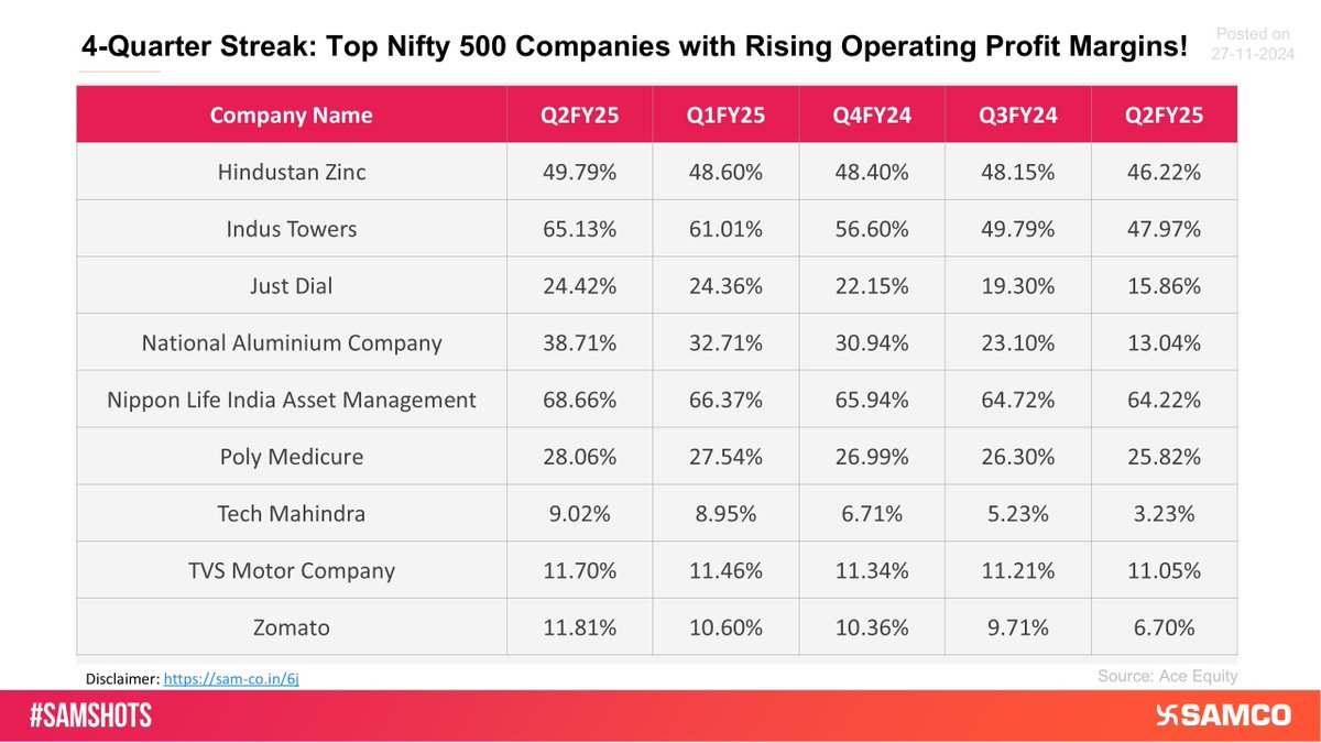 SAMCO_India's tweet image. 4-Quarter Streak: Top Nifty 500 Companies with Rising Operating Profit Margins🔼

Here’s the list of companies from the Nifty 500 index which demonstrated a rising trend in operating profit margins over the past 4 quarters

Stay updated, visit👉sam-co.in/samshotst 

#SamShots