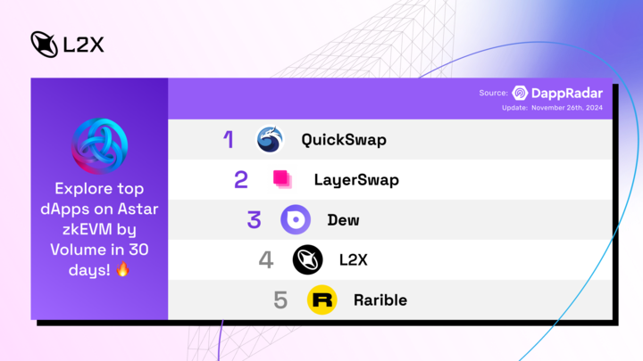 L2X.pro (@l2x_pro) on Twitter photo ๐ L2X.pro hits #4 in 30-day volume on the #Astar zkEVM leaderboard! ๐
Massive thanks to <a href="/AstarNetwork/">Astar Network</a>โs amazing projects for driving innovation. Together, we're building the future! ๐ฅ ๐ ๐ L2X.pro hits #4 in 30-day volume on the #Astar zkEVM leaderboard! ๐
Massive thanks to <a href="/AstarNetwork/">Astar Network</a>โs amazing projects for driving innovation. Together, we're building the future! ๐ฅ ๐