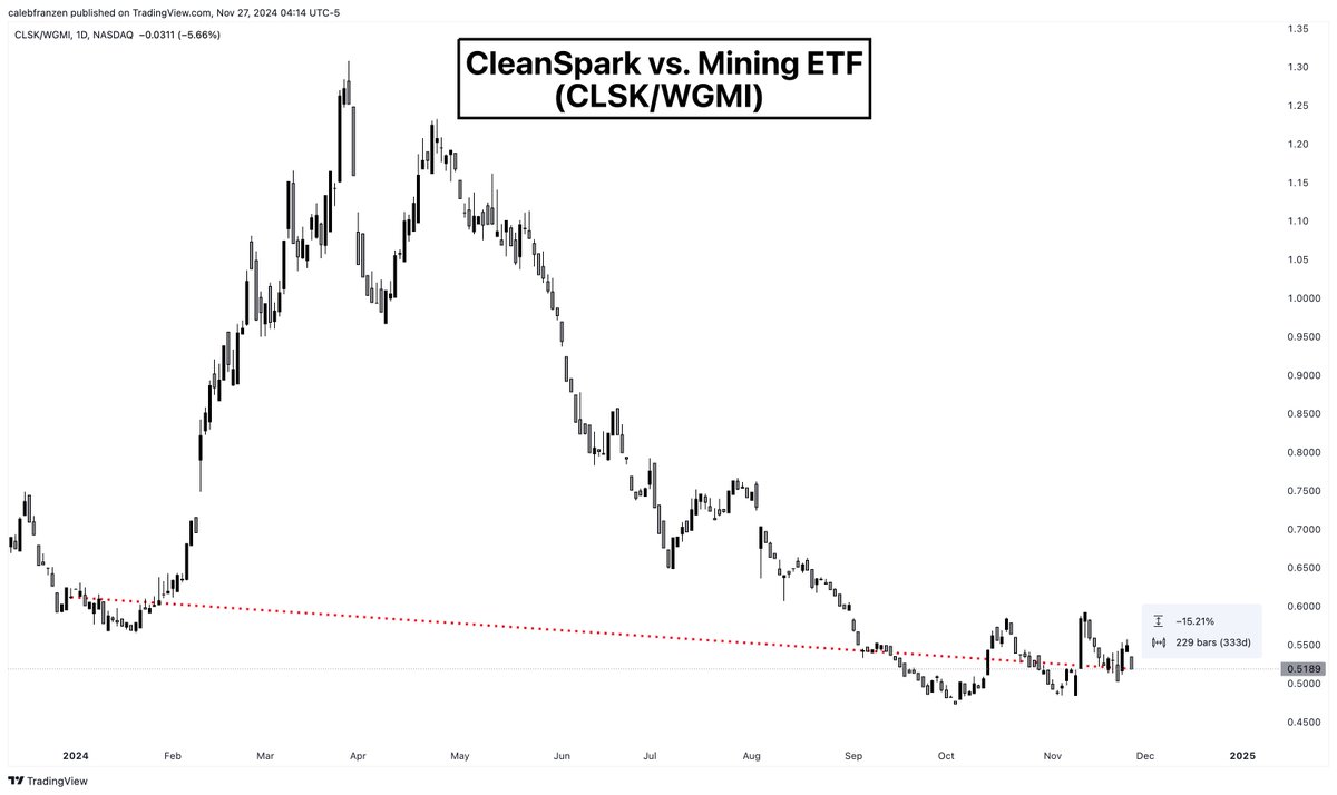 CleanSpark vs other miners (Source: X)