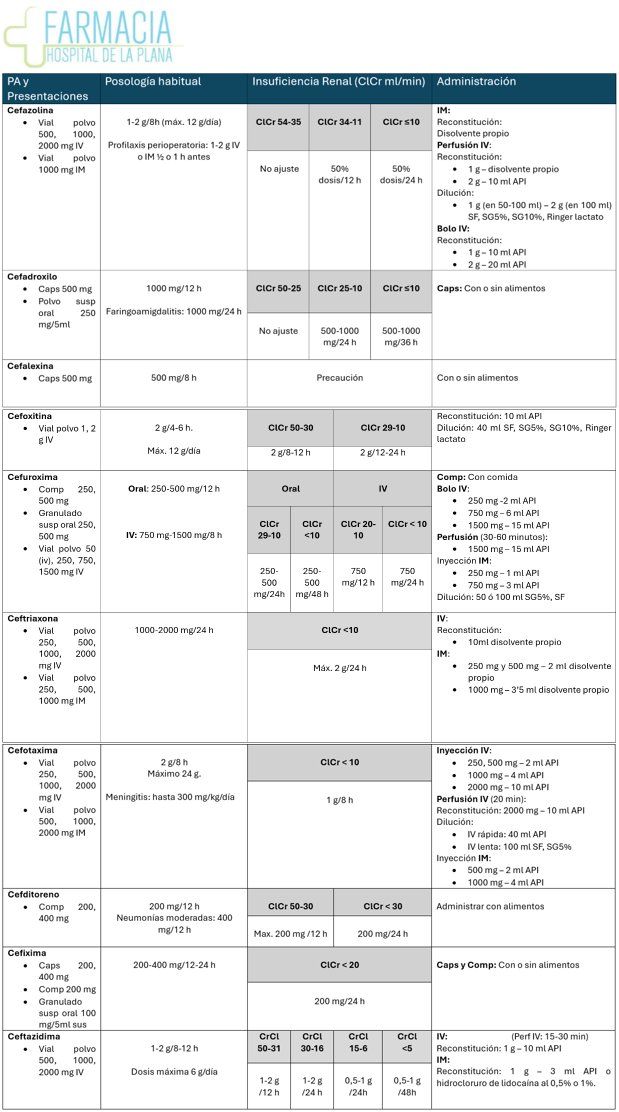 FarmaciaLaPlana's tweet photo. 📢💊 ¡Guarda este tuit! 🧠📋
Tablas resumen con los puntos clave de las CEFALOSPORINAS: espectro, generaciones, posología, ajuste en insuficiencia renal. ✅💡 @Guille_EspM 
 #FarmaciaHospitalaria #Antibióticos https://t.co/QJ6PddlSLV