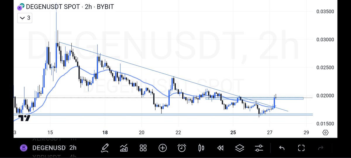 $DEGEN

2H TF

Target 0.03$

Daga cikin confirmation da nake nema akwai crossover na layukan 12/26 EMA, ko candlestick crossover na layin 25EMA.

Sannan ina kallon breakout na upper band na Bollinger Band. 

Ina fatan zaku amfana da wannan bayani.