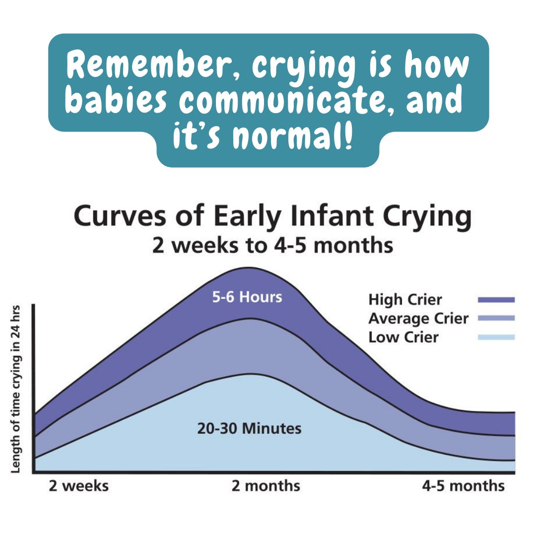 Struggling with your baby’s crying? You’re not alone! ✨ 
 
Earlier this month, our Health Advisor, Laura, shared tips on coping with your baby’s crying and explained the crying curve. Here's what to know. 
 
#CryingCurve #BabyCrying