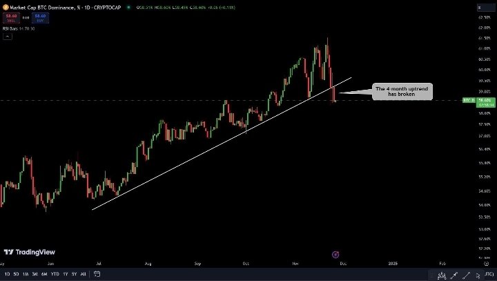 Aaronjpreston1's tweet photo. THE BITCOIN DOMINANCE 4-MONTH 
UPTREND HAS BROKEN! 
 
PREPARE FOR A EPIC ALTCOIN RALLY 🚀 https://t.co/ObZZbHVLRo
