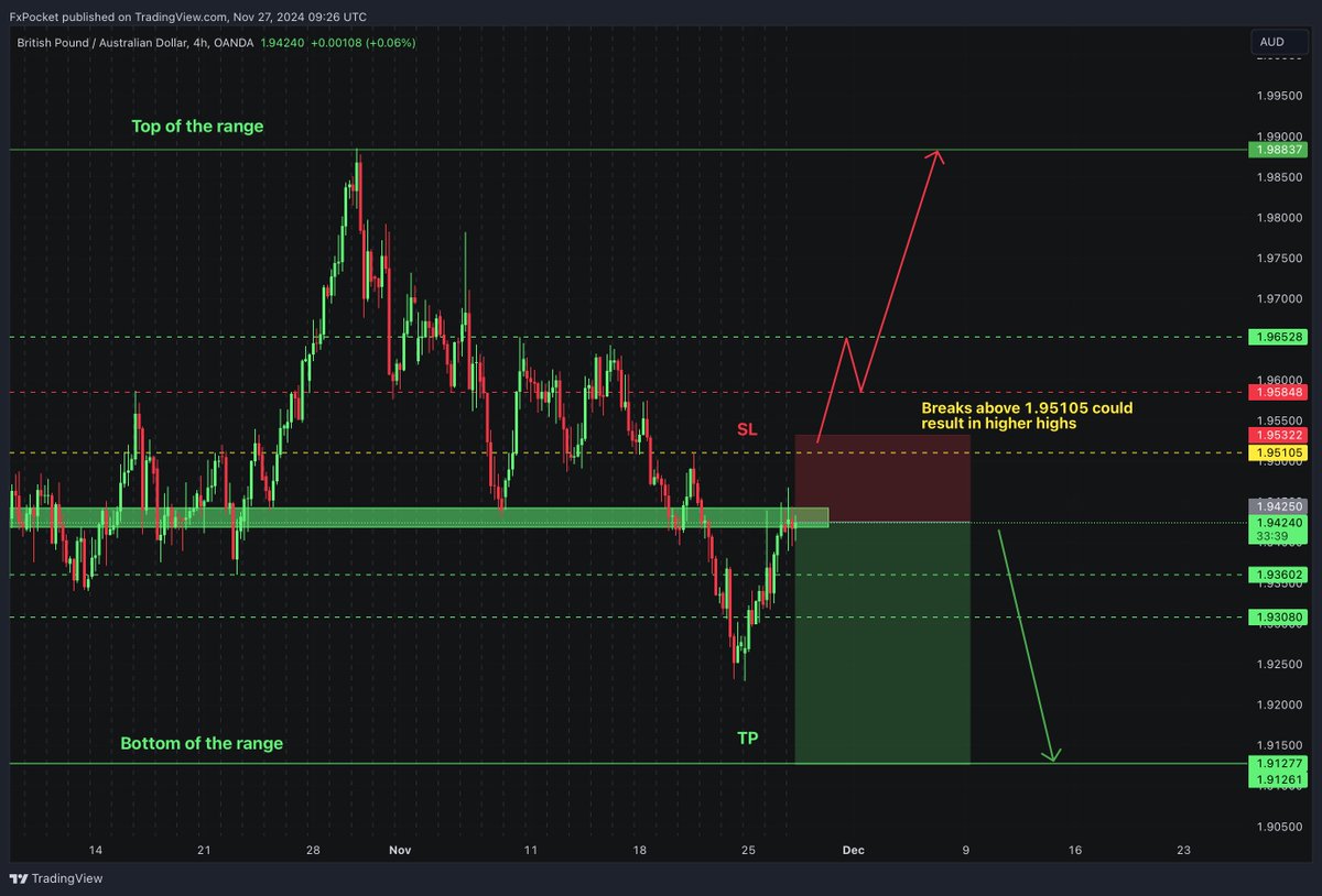 $GBPAUD has been in a downtrend for the past month. After GBPAUD broke below the KDZ (Key Demand Zone) we have made a retest of it. With this in mind, we can speculate that GBPAUD will continue with the trend after making its retest to the KDZ (Key Demand Zone). Our entry is
