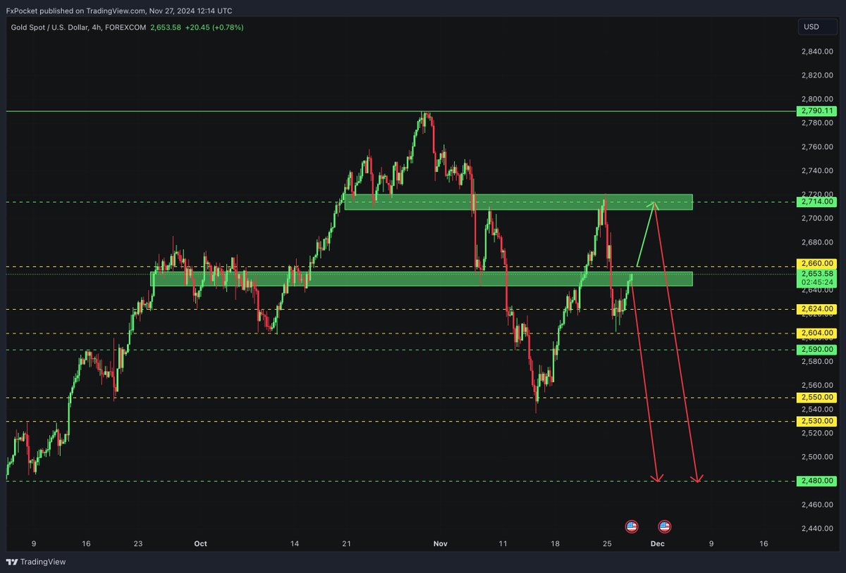 Here is our in-depth view and update on $XAUUSD. Potential opportunities and what to look out for. This is a long-term overview on the pair.

Alright first, let’s take a step back and take a look at XAUUSD from a bigger perspective. For this we will be looking at the H4
