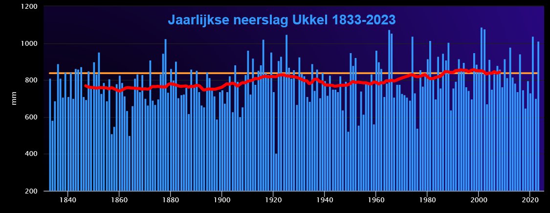 Met een voorlopig neerslagtotaal van 1089,7 mm in Ukkel is het nu (27 november) al het natste jaar sinds de waarnemingen begonnen in 1833.
Vooral het aantal dagen met veel neerslag (>20 mm) valt op.
Meer info op meteo.be/nl/info/nieuws… 
en
frankdeboosere.be/klimaatukkel/k…