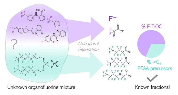 Perfluoroalkyl acid precursor or weakly fluorinated organic compound? A proof of concept for oxidative fractionation of #PFAS and #organofluorines
by Jonathan Zweigle et al <a href="/uni_tue/">Universität Tübingen</a> <a href="/BAMResearch/">BAM_DE</a> 

#OpenAccess 
link.springer.com/article/10.100…
