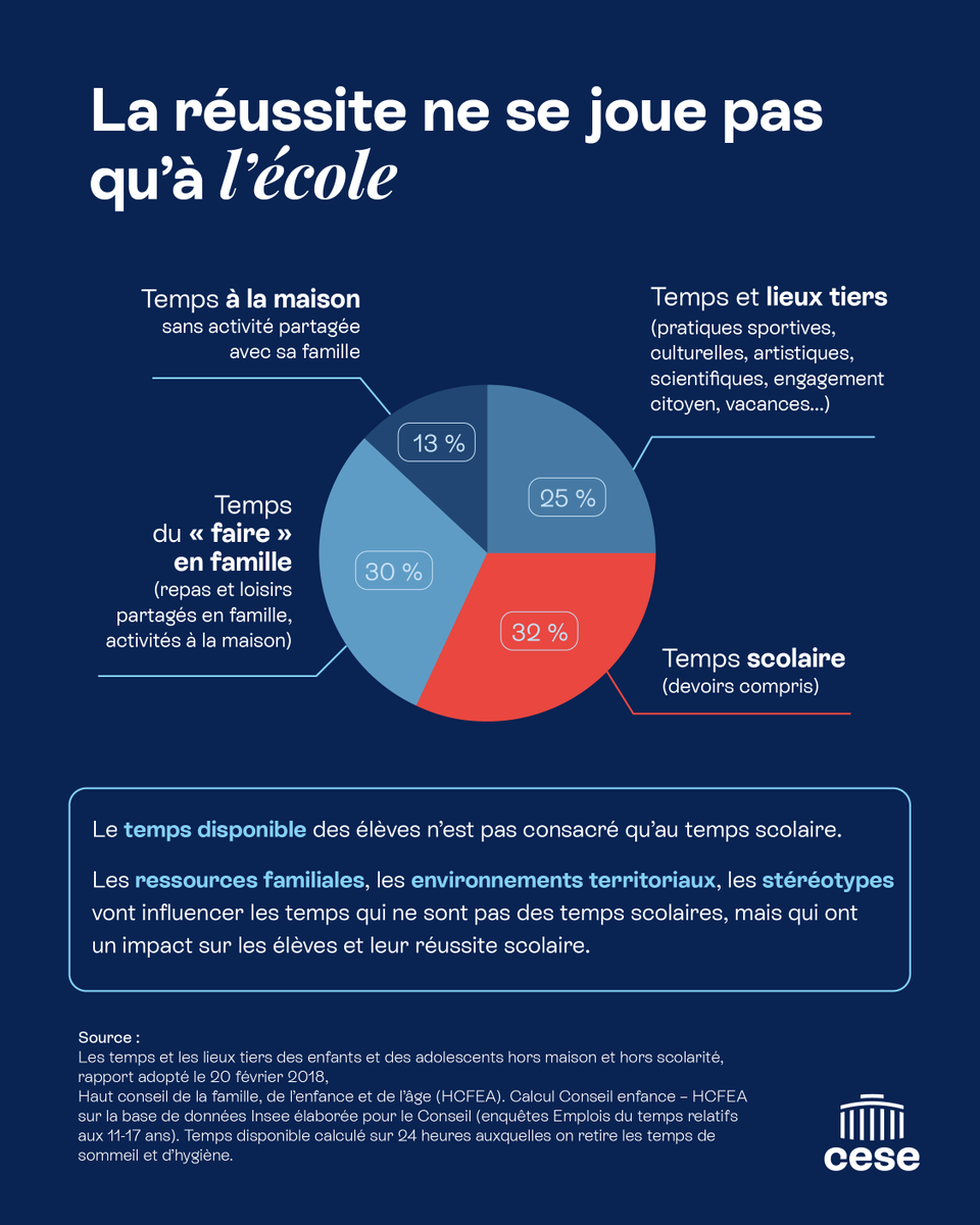 🔴 #DirectAN Audition : "Réussite à l’École, réussite de l’École"

« Les inégalités se forgeant en dehors de l'école, et les deux facteurs les plus déterminants pour la réussite scolaire des élèves étant leurs conditions de vie et leur capital culturel : il est évident que