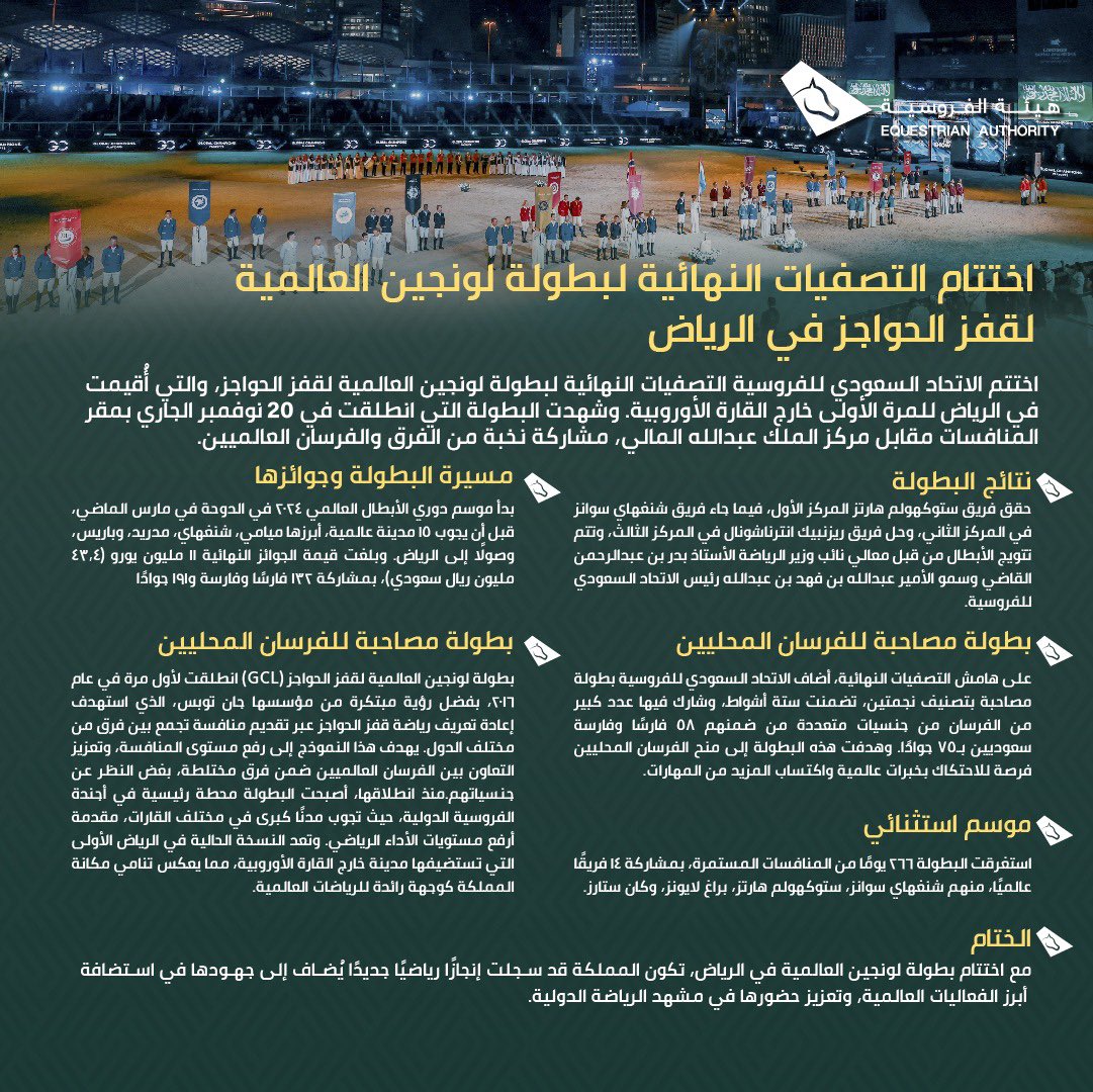 SaudiEA_'s tweet photo. اختتمت #بطولة_لونجين_العالمية 
لقفز الحواجز في الرياض، حيث تألق نخبة من فرسان العالم في أجواء مليئة بالإثارة، لتؤكد المملكة مجددًا مكانتها الرائدة في عالم الفروسية. https://t.co/lMohFbTdBo