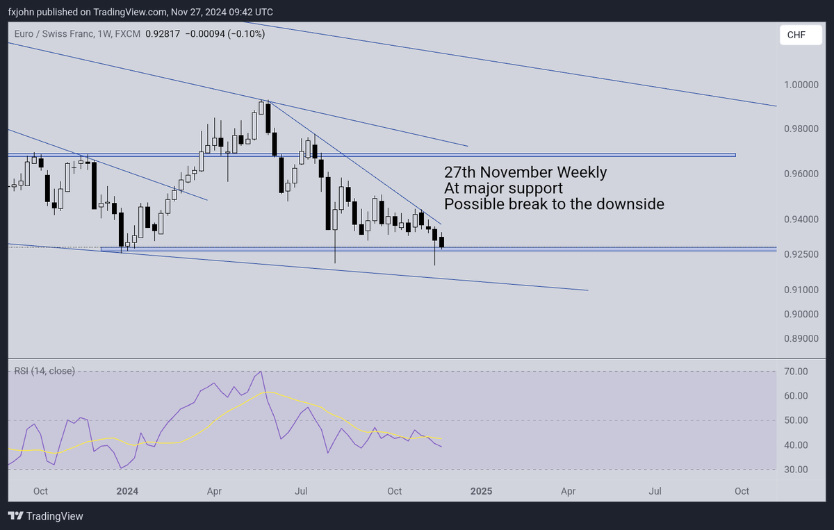 johnnystaines's tweet photo. Euro Swiss testing major support possible move lower
One to watch https://t.co/fdg6hp36oT