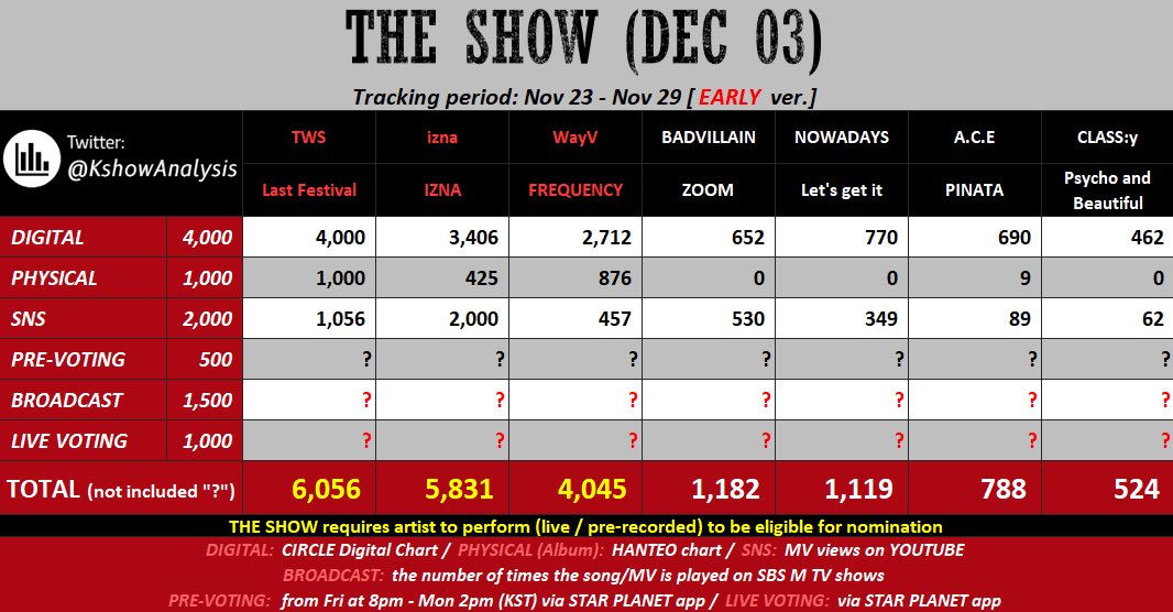 iznaglobals's tweet photo. [241127] VOTING

Naya! @KshowAnalysis has released the early predictions for next weeks episode on Dec 3! Voting takes place on @THE_STARPLANET * from Friday to Monday so please be sure to download the app and begin to collect voting currency. If we work hard, we can give izna their first win! You can find a tutorial below

*Star Planet is unfortunately not available in some countries

#izna #이즈나 @izna_offcl @izna_offcl_jp 

[🔗] https://t.co/I4Bfz7jy2V
