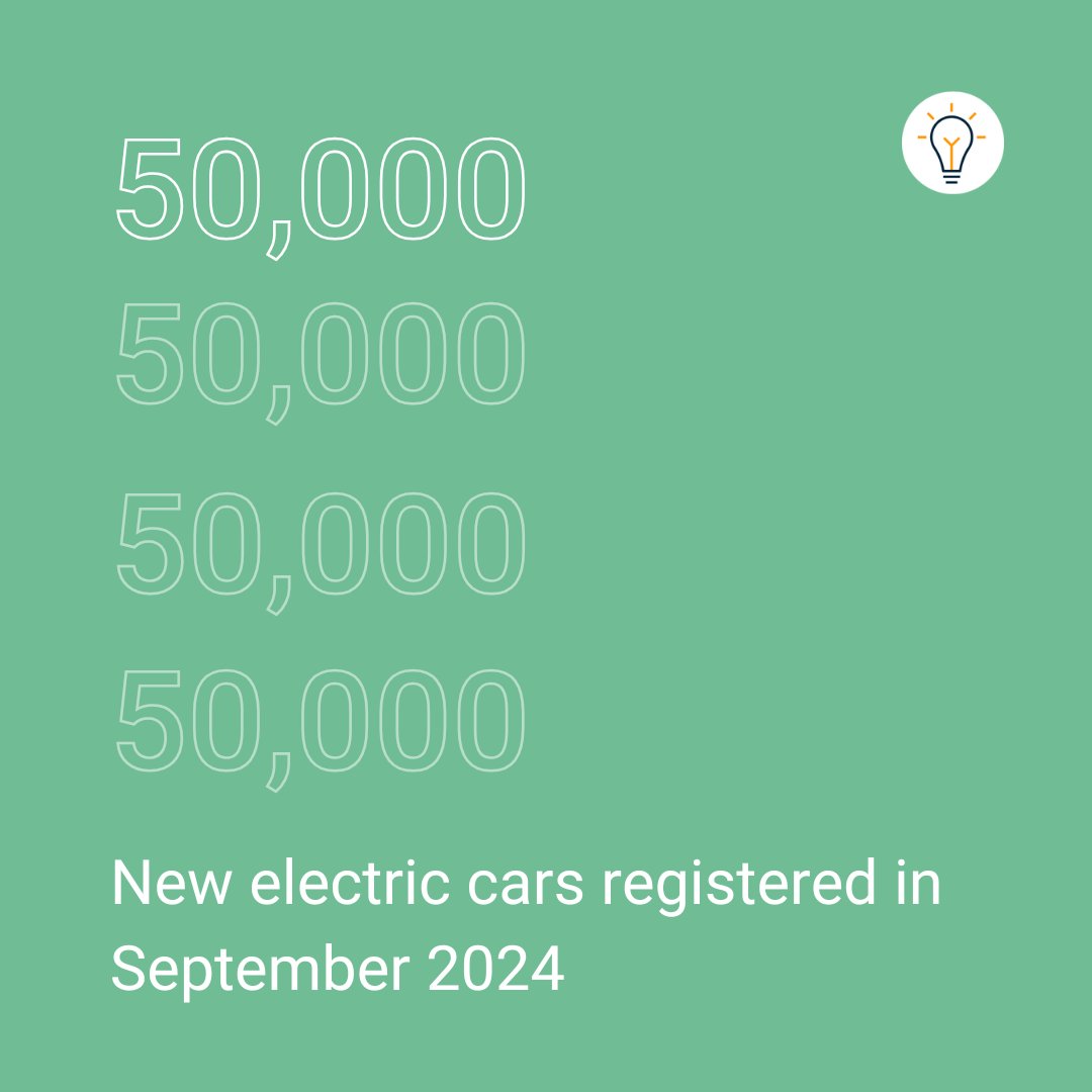 GeniePointEV's tweet image. Wow - in September the UK saw record EV sales, marking the highest monthly EV sales ever  🥳

What incredible news - did you join team EV in September? Let us know below 👋

#EVSales #EVUK #EVStats #TeamEV