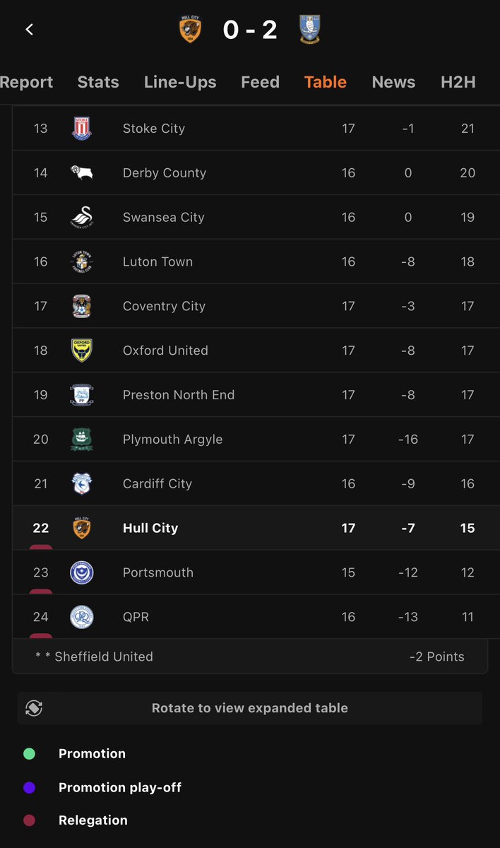 Futbol_cahili's tweet photo. İngiltere Championship’te Yapı var!
Bu kabul edilemez! @acunilicali
Ulan kendi kulübünü 2. Ligde bile yönetemeyen adamı 2. Başkan yaptılar, başarı bekliyorlar. Olmayınca da kendilerine yutturulan YAPI var, DÜŞMANLAR var yalanını yutuyorlar😅
Şaka gibi camia amk😂😂😂
#Fenev https://t.co/VulebisxGR