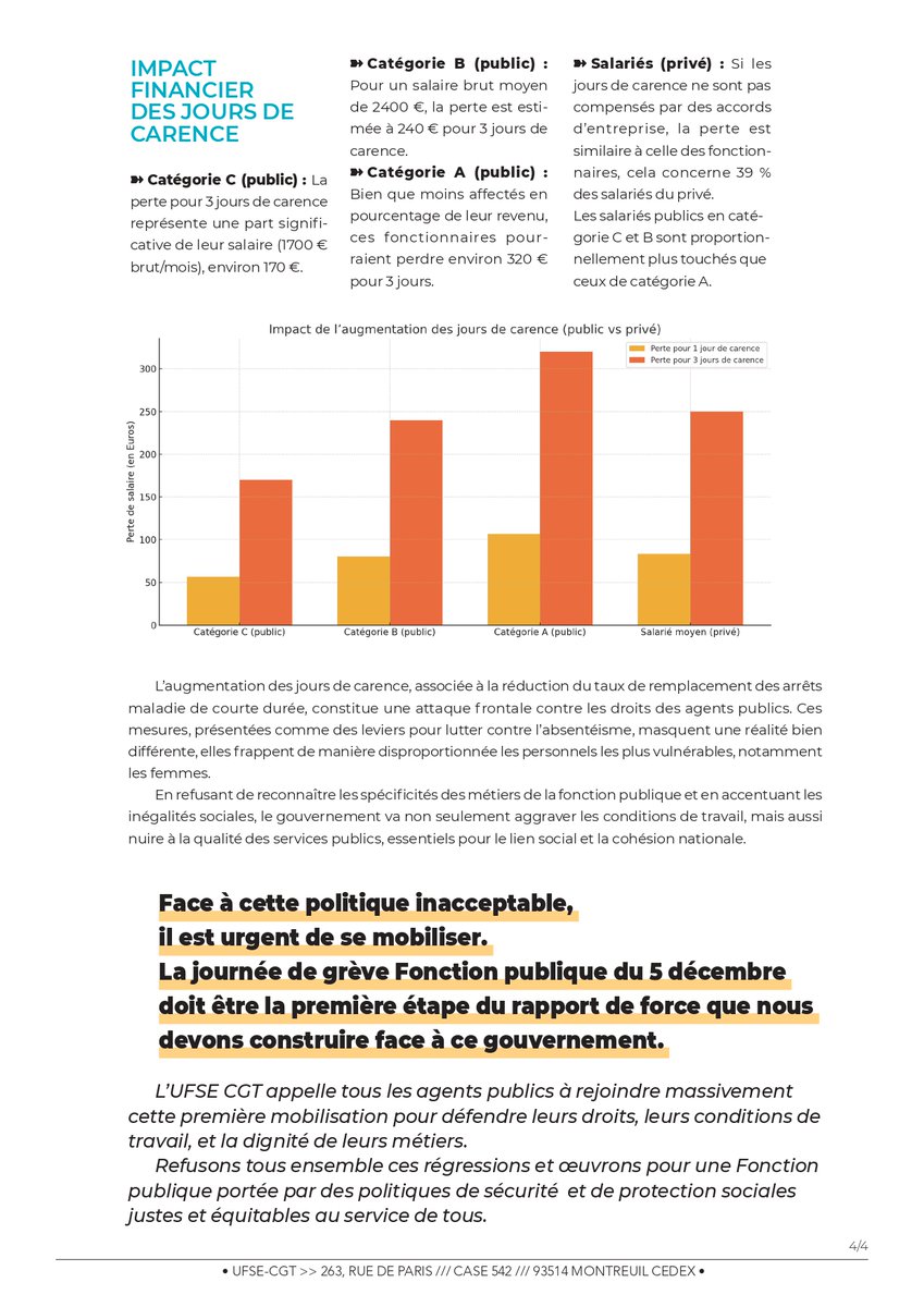 🔴Jour de carence, réduction du taux de remboursement : c'est NON !
La journée de grève Fonction publique du 5 décembre doit être la première étape du rapport de force que nous devons construire face à ce gouvernement. 
4 pages UFSE-CGT en téléchargement👇
cgtetat.fr/vie-des-person…