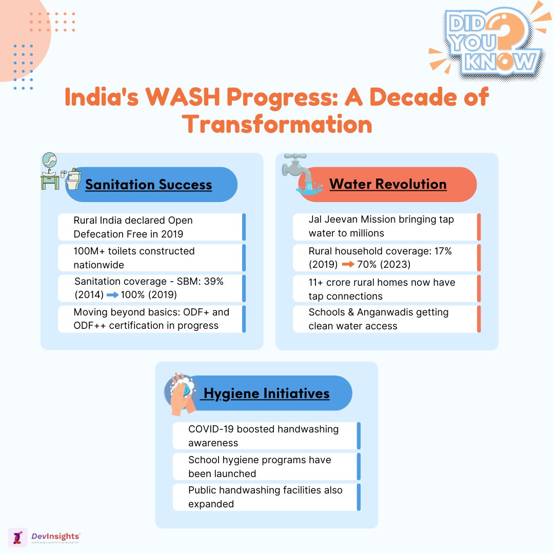 DevInsights1's tweet image. Transforming villages and bringing clean water to millions, the #WASH movement in India is changing the future of well-being. But the journey isn’t over—sustaining these efforts is key. Let&apos;s drive awareness, innovation, and action for a cleaner, healthier future. #WASHForAll
