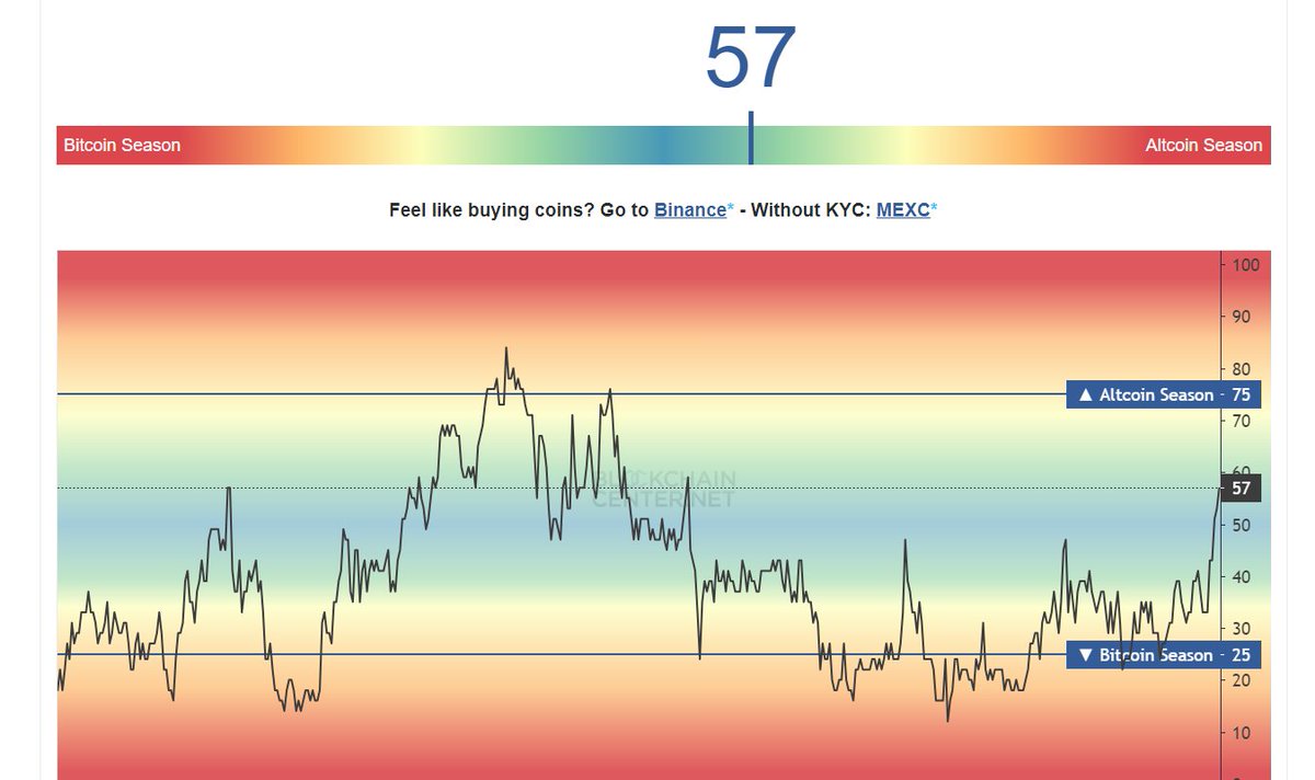 Koreanteacher1's tweet image. The Altcoin Season Index has risen to 57, while Bitcoin dominance has decreased. 

#Altcoinseason2024 #Altindex #XLM #Pi #ADA #WLD #파이