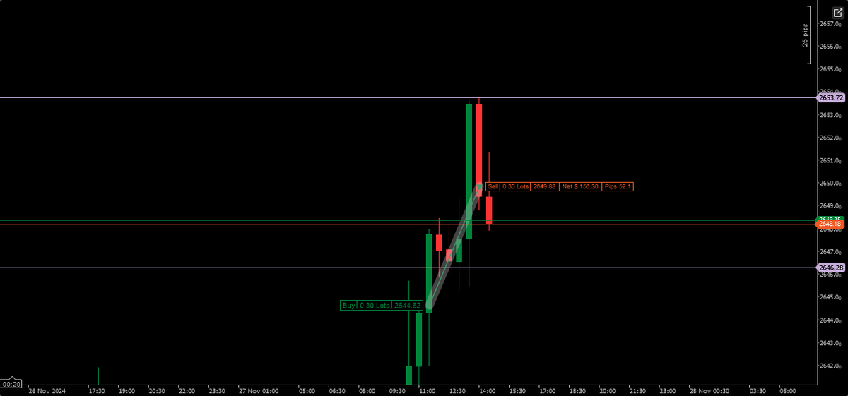 Tradewizard10's tweet photo. Another 50 pips W in London Session Today.
Was Up 80 pips but forgot to close my position. Still Pretty happy with the trade.
#forextrading #forexsignals #tradeyouredge #TradingTips #TradingClasses #ForexMarket https://t.co/SgeHwQ1veK