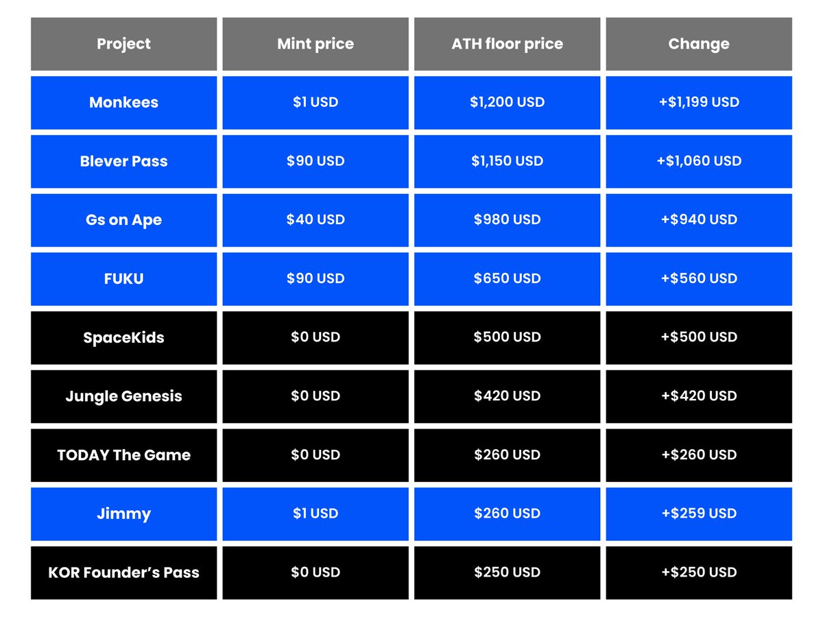 The vibes on Apechain still feel very good as far as NFTs are concerned. And the numbers support that.

The new projects on Apechain have been significantly more successful than even the most hyped mints on Ethereum recently.

I think there is a lot that new NFT projects on ETH