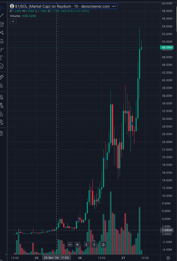 leonn_eth's tweet image. I bought $1 at 1M and now is at nearly 50M

I missed becoming a millionaire. 

CA: GHichsGq8aPnqJyz6Jp1ASTK4PNLpB5KrD6XrfDjpump