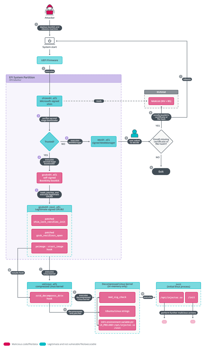 ESET researchers analyse Bootkitty, a UEFI bootkit designed for Linux systems. Bootkitty contains many artifacts suggesting it is more likely a proof of concept than the work of an active threat actor.
