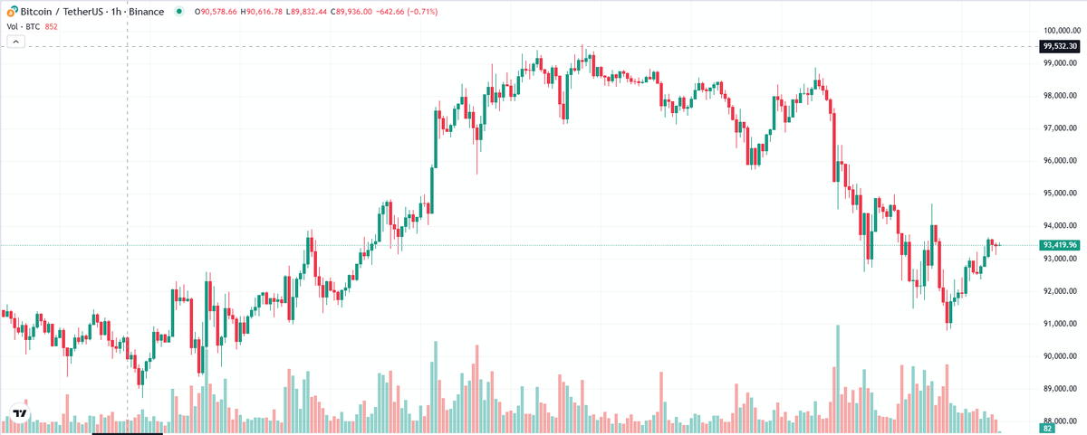 syndimiranda's tweet photo. Bitcoin is making waves today with significant price movement! Is this the start of a new trend or just a short-term fluctuation? 💡
#Bitcoin #CryptoNews #BTC https://t.co/Y9mJ0bR3ni