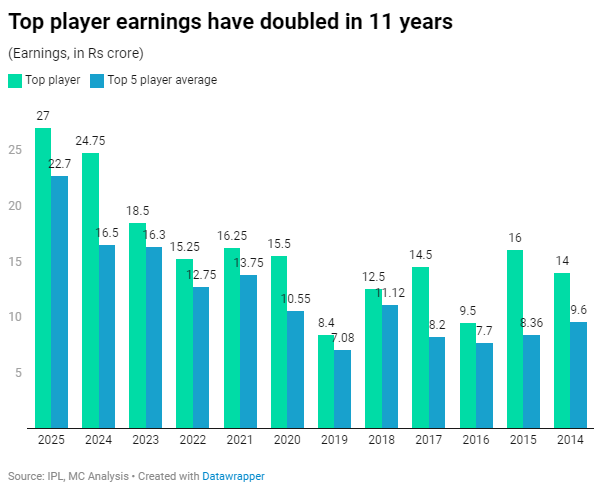 moneycontrolcom's tweet photo. #Business | Are IPL players getting more expensive? Auctions data tells a different tale 🏏🏟️
@IshaanGera shares more insights👇
https://t.co/gh6acZWSyC
#IPL #PlayerAuctions #Cricket #Tournament https://t.co/fTPVIrOBqY