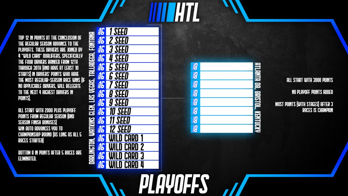 HTLRacingLeague's tweet photo. Happy Thanksgiving everyone!

The HTL Cup Series has a new playoff format, so we brought in Larry Mac to break it down for everyone! https://t.co/BxfX2WoplU