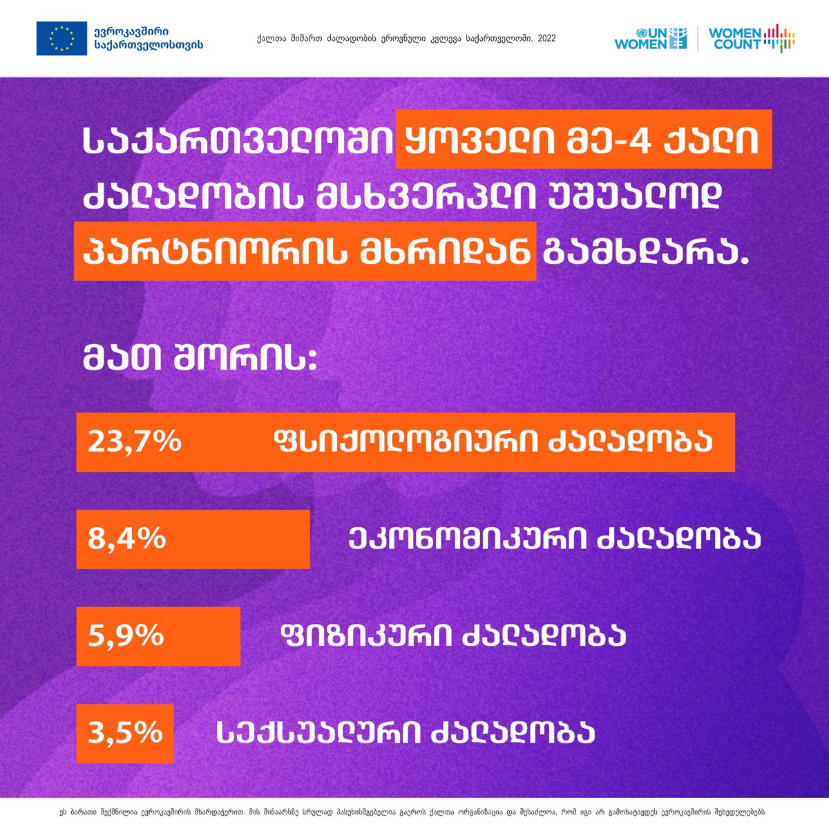 UN Women Georgia (@unwomengeorgia) on Twitter photo โ๏ธแกแแฅแแ แแแแแแจแ แงแแแแ แแ-2 แฅแแแก แกแแชแแชแฎแแแก แแแแแแแแแแแจแ แซแแแแแแแแก แแ แแ แคแแ แแ แแแแแช แแแแแฃแชแแแ.
โ๏ธแงแแแแแ แแ-4 แฅแแแ แซแแแแแแแแก แแกแฎแแแ แแแ แฃแจแฃแแแแ แแแ แขแแแแ แแก แแฎแ แแแแ แแแแฎแแแ แ.
โ แแแแแ แแแแแแแ แฅแแแแ แแแแแ แ แซแแแแแแแแก แฌแแแแแฆแแแแ.
แซแแแแแแแแก #แแแแแ แแแแแแแ แแฅแแก! #16Days #NoExcuse โ๏ธแกแแฅแแ แแแแแแจแ แงแแแแ แแ-2 แฅแแแก แกแแชแแชแฎแแแก แแแแแแแแแแแจแ แซแแแแแแแแก แแ แแ แคแแ แแ แแแแแช แแแแแฃแชแแแ.
โ๏ธแงแแแแแ แแ-4 แฅแแแ แซแแแแแแแแก แแกแฎแแแ แแแ แฃแจแฃแแแแ แแแ แขแแแแ แแก แแฎแ แแแแ แแแแฎแแแ แ.
โ แแแแแ แแแแแแแ แฅแแแแ แแแแแ แ แซแแแแแแแแก แฌแแแแแฆแแแแ.
แซแแแแแแแแก #แแแแแ แแแแแแแ แแฅแแก! #16Days #NoExcuse