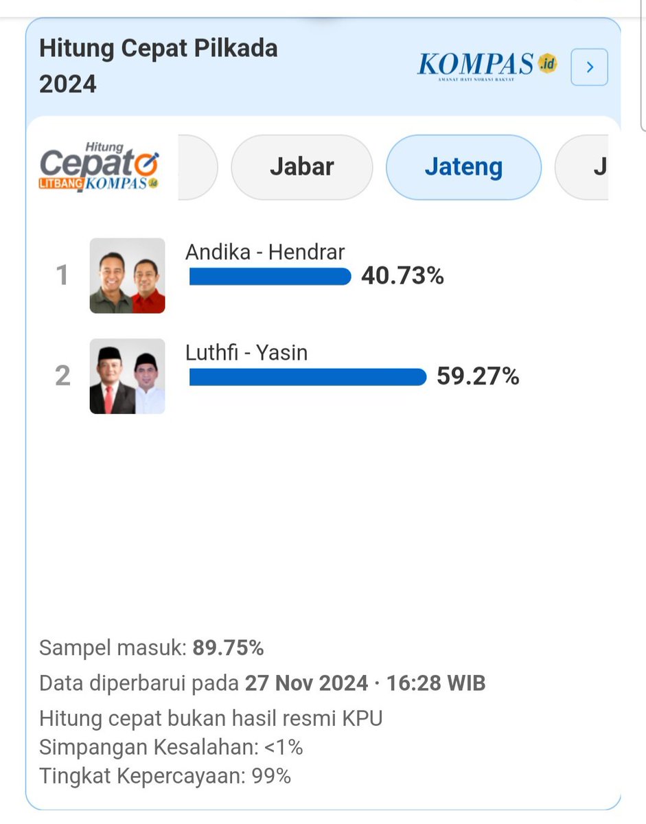dhemit_is_back's tweet image. DKI untuk sementara Kemungkinan 2 putaran bila Dharmakun 11 % 

Tapi pasangan Pramono - Rano sudah ucapkan terimakasih pada rakyat Jakarta 

Jabar - Jateng - Jatim lumayan membara apalagi Jateng kandang Redbull Terseok-seok dari hasil itung cepat

#Quickcount
