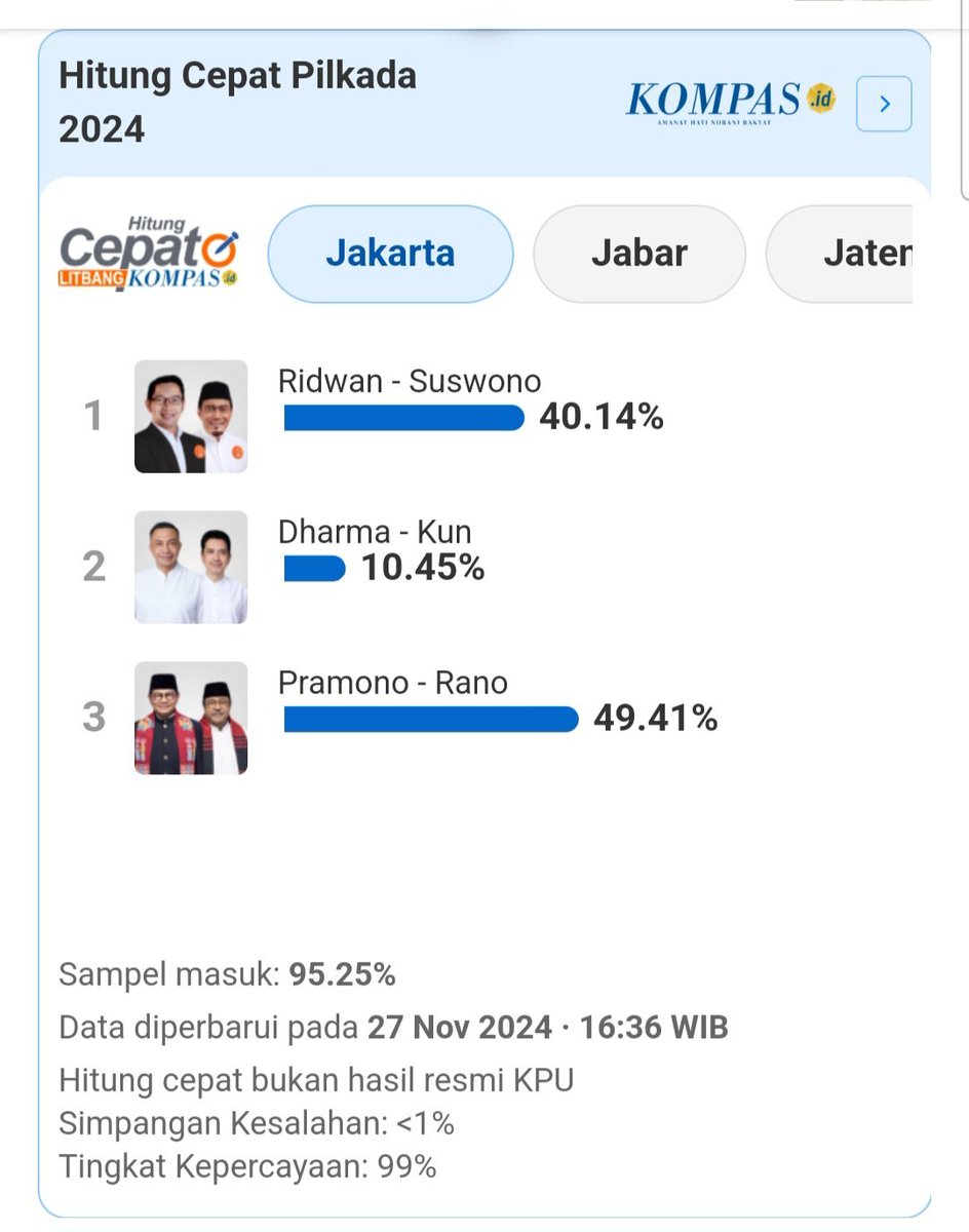 dhemit_is_back's tweet image. DKI untuk sementara Kemungkinan 2 putaran bila Dharmakun 11 % 

Tapi pasangan Pramono - Rano sudah ucapkan terimakasih pada rakyat Jakarta 

Jabar - Jateng - Jatim lumayan membara apalagi Jateng kandang Redbull Terseok-seok dari hasil itung cepat

#Quickcount