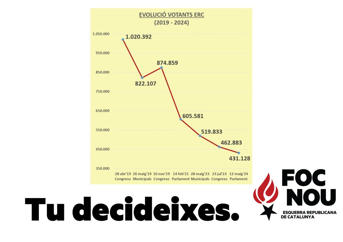 Foc Nou 🔥 tweet media