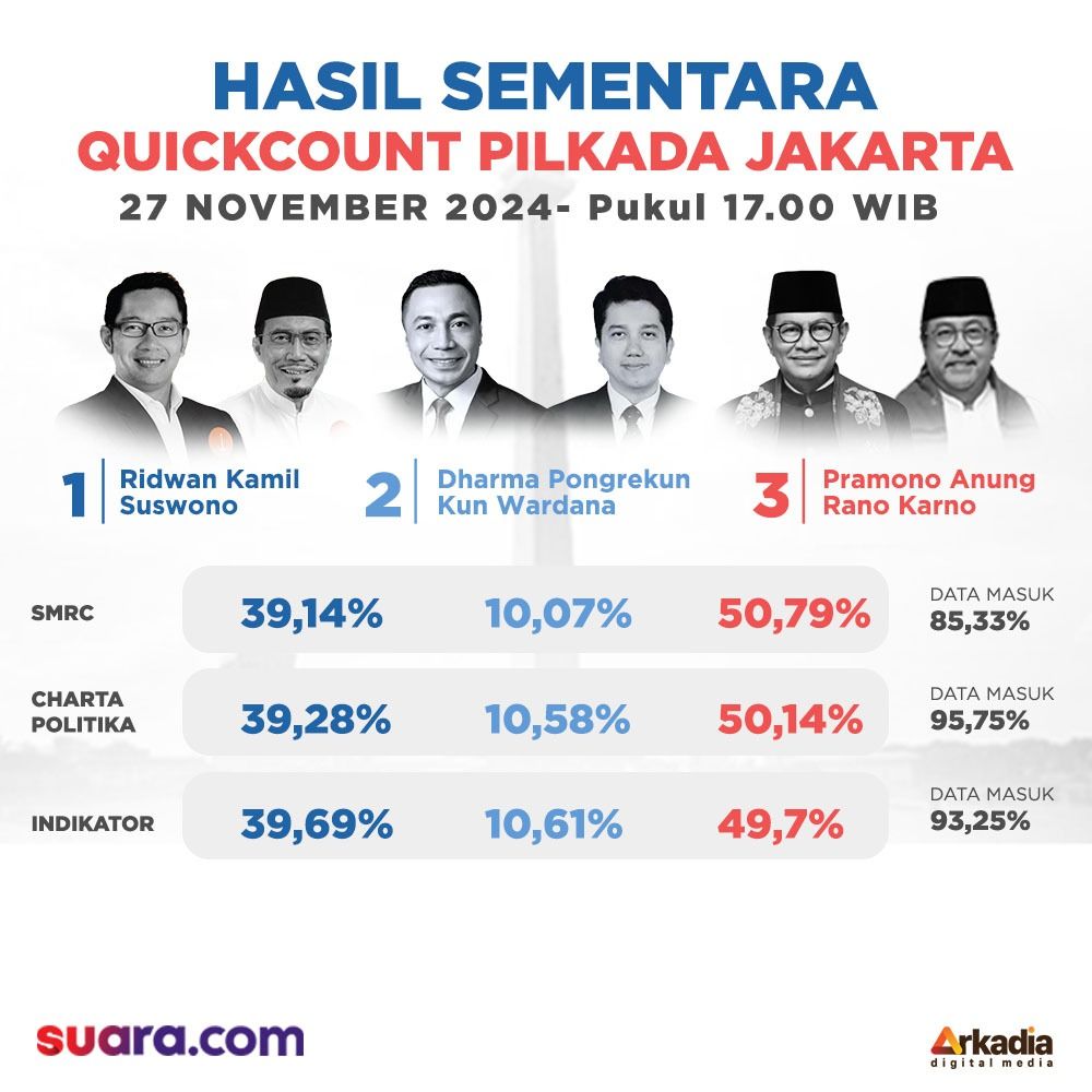 suaradotcom's tweet image. 🕒 Hasil Quick Count Pilkada 2024 – Pukul 17.00 WIB! 📊

Update sementara menunjukkan perolehan suara terbaru di berbagai daerah.

#Pilkada2024 #QuickCount #UpdatePilkada #Pemilu2024 

- A THREAD -