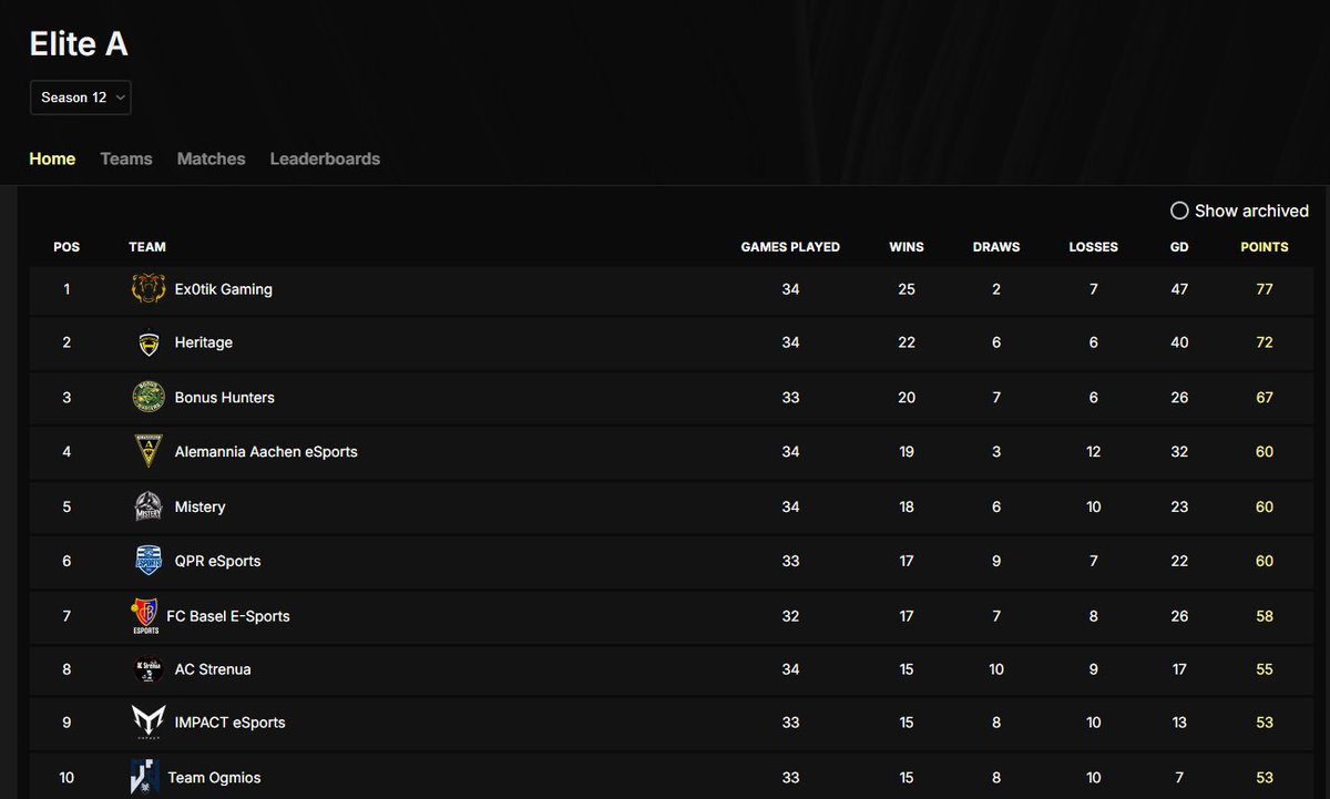 TeamOgmios's tweet photo. Con estos resultados nos metemos de lleno en el TOP 10 de todas las competiciones que disputamos, @VPG_Spain @OfficialVPG y @PLGeFootBall.
¡Orgullosos de nuestros guerreros!
#OGMWin #GoOgmios https://t.co/2FBypCmyAS